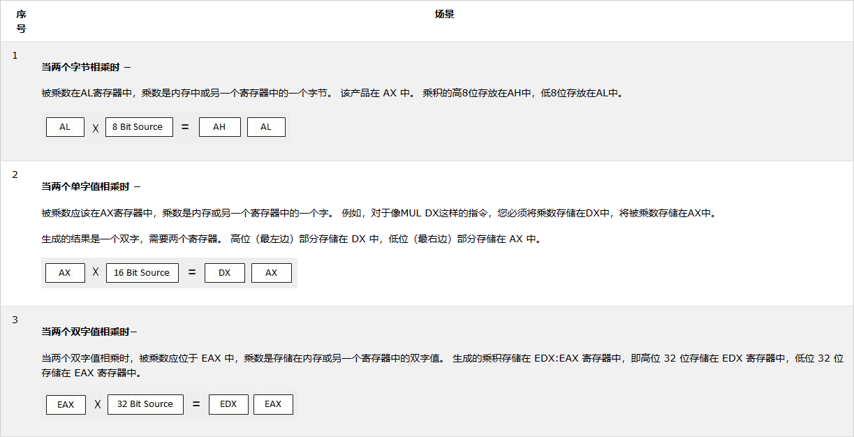 MUL_IMUL指令